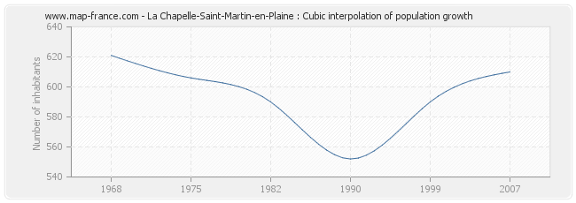 La Chapelle-Saint-Martin-en-Plaine : Cubic interpolation of population growth